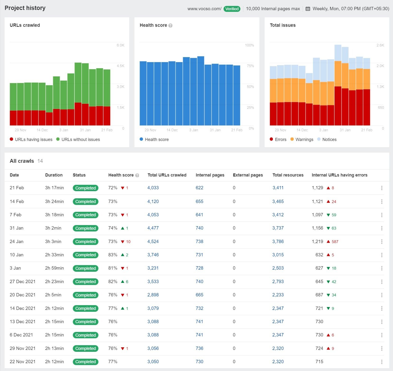 Ahrefs Site Audit