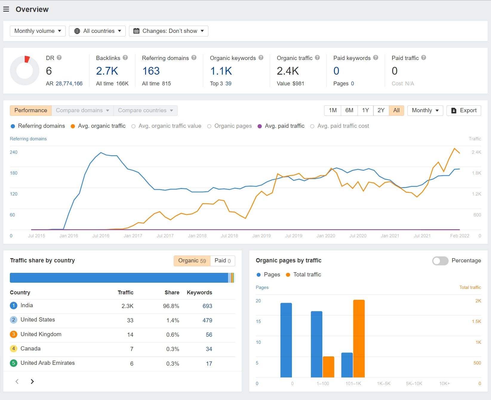 ahrefs site explorer