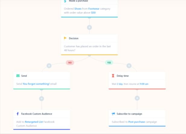 Automate your making