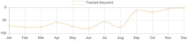 keyword tracked