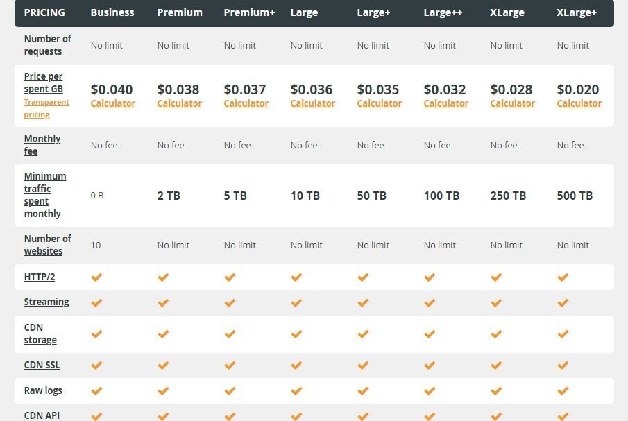 Best CDN Solution