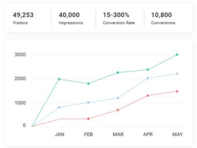 a/b testing
