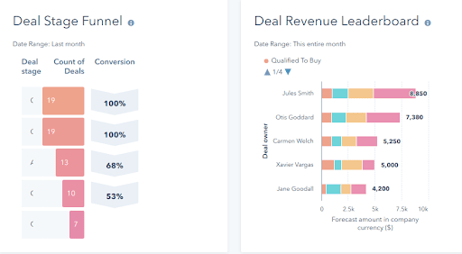 Full-funnel Analytics
