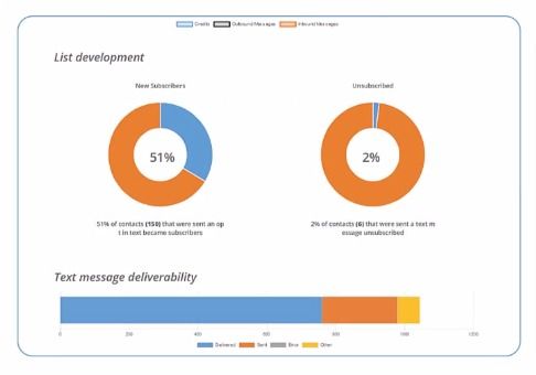 Analytics/ROI Tracking