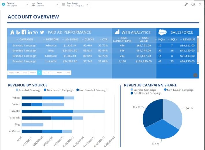 Account overview