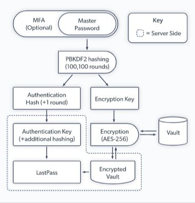 Secure Password Sharing