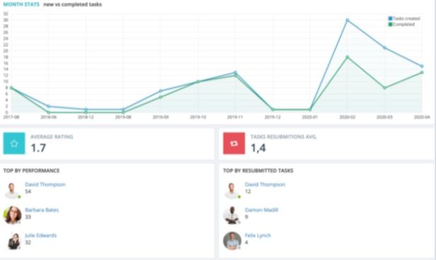 Task management
